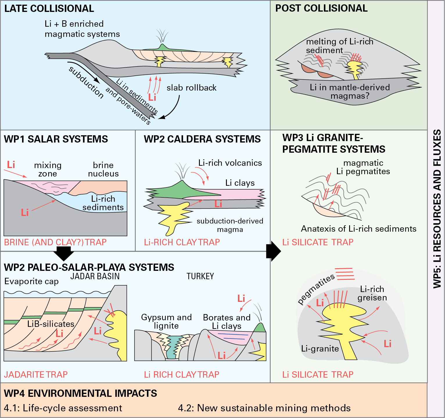 Figure showing how LiFT will investigate all types of lithium deposits in the Earth's crust, in a series of interlinked work packages.